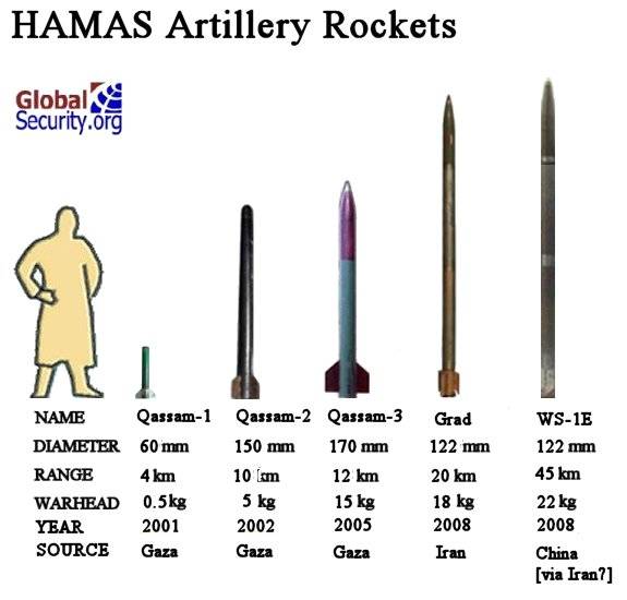 hamas rockets. Hamas Artillery Rockets